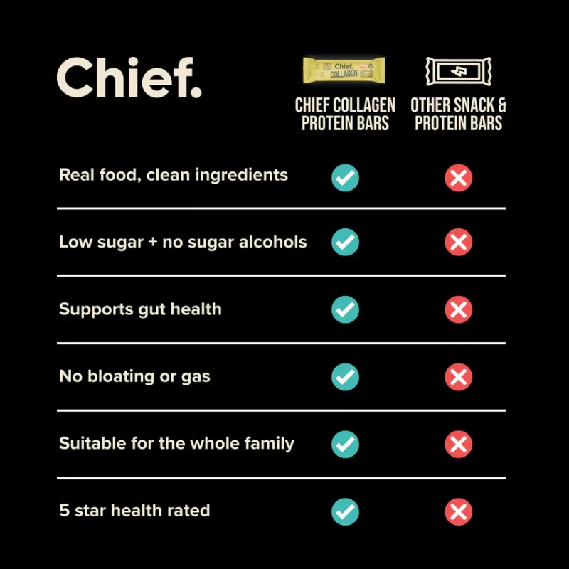 Vergleich von Chief Collagen Protein Riegeln mit herkömmlichen Snack- und Proteinriegeln – echte Zutaten, ohne Zuckeralkohole, gut für die Verdauung.
