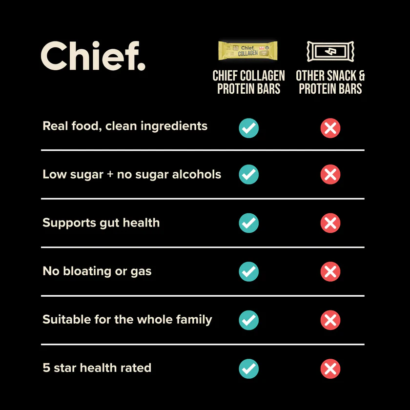 Vergleich von Chief Collagen Protein Riegeln mit herkömmlichen Snack- und Proteinriegeln – echte Zutaten, ohne Zuckeralkohole, gut für die Verdauung.